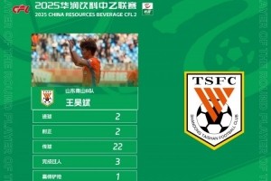 中乙官方：梅开二度，泰山B队王昊斌当选首轮最佳球员